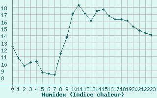 Courbe de l'humidex pour Grasque (13)