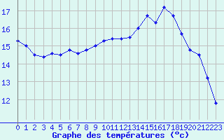 Courbe de tempratures pour Cap de la Hague (50)