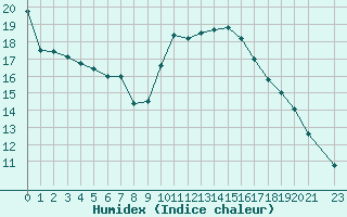 Courbe de l'humidex pour Pomrols (34)