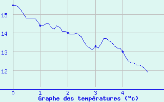 Courbe de tempratures pour Boulay (57)