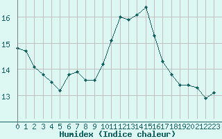 Courbe de l'humidex pour Leucate (11)