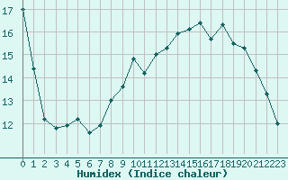 Courbe de l'humidex pour Dinard (35)