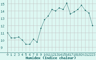 Courbe de l'humidex pour La Rochelle - Aerodrome (17)