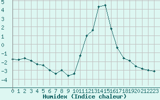 Courbe de l'humidex pour Brianon (05)