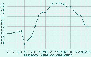 Courbe de l'humidex pour Bonnecombe - Les Salces (48)