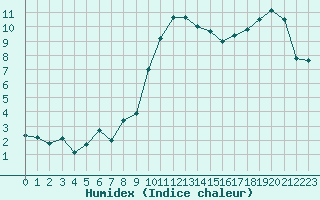 Courbe de l'humidex pour Croisette (62)