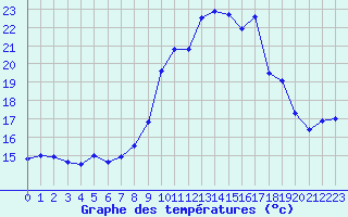 Courbe de tempratures pour Ile de Groix (56)