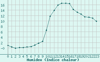 Courbe de l'humidex pour Angoulme - Brie Champniers (16)