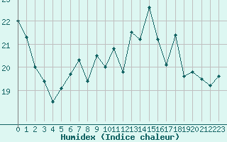 Courbe de l'humidex pour La Rochelle - Le Bout Blanc (17)