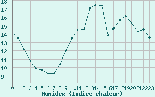 Courbe de l'humidex pour Saint-Nazaire (44)