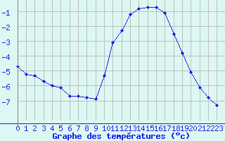 Courbe de tempratures pour Cerisiers (89)