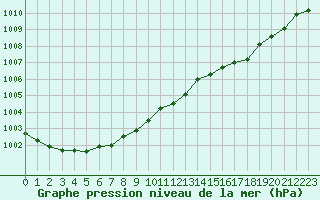 Courbe de la pression atmosphrique pour Herserange (54)