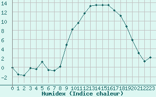 Courbe de l'humidex pour Grenoble/St-Etienne-St-Geoirs (38)