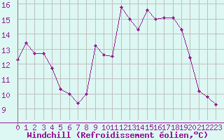 Courbe du refroidissement olien pour Cavalaire-sur-Mer (83)