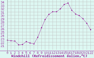 Courbe du refroidissement olien pour Les Pennes-Mirabeau (13)