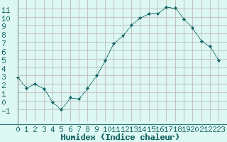 Courbe de l'humidex pour Tours (37)