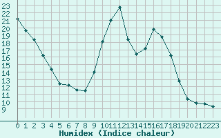 Courbe de l'humidex pour La Baeza (Esp)