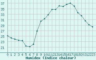 Courbe de l'humidex pour Aubenas - Lanas (07)