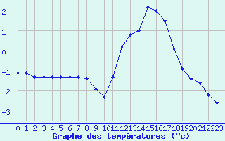 Courbe de tempratures pour Cerisiers (89)