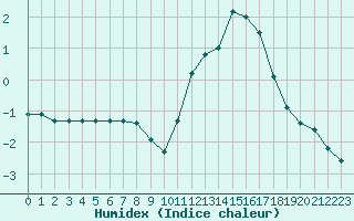 Courbe de l'humidex pour Cerisiers (89)