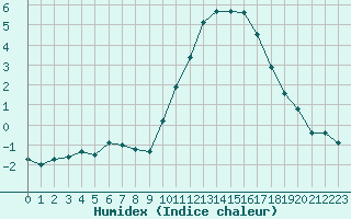 Courbe de l'humidex pour La Roche-sur-Yon (85)