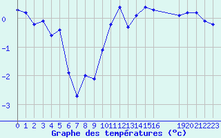 Courbe de tempratures pour Bonnecombe - Les Salces (48)