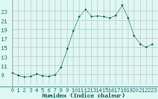 Courbe de l'humidex pour Saint-Cyprien (66)