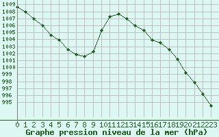 Courbe de la pression atmosphrique pour Fains-Veel (55)
