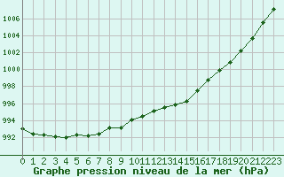 Courbe de la pression atmosphrique pour Guidel (56)