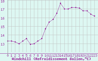 Courbe du refroidissement olien pour Laval (53)