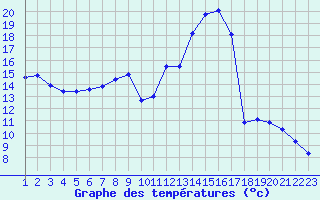 Courbe de tempratures pour Lagarrigue (81)