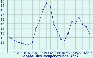 Courbe de tempratures pour Chlons-en-Champagne (51)