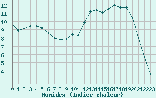 Courbe de l'humidex pour Bannay (18)