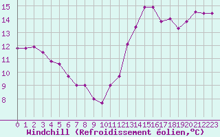 Courbe du refroidissement olien pour Hd-Bazouges (35)