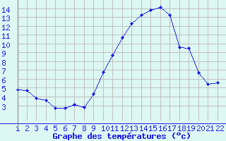 Courbe de tempratures pour Jonzac (17)