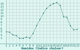 Courbe de l'humidex pour Jonzac (17)