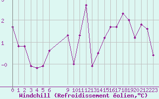 Courbe du refroidissement olien pour Sorcy-Bauthmont (08)