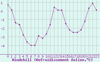 Courbe du refroidissement olien pour Langres (52) 