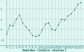 Courbe de l'humidex pour Mende - Chabrits (48)