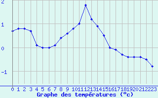 Courbe de tempratures pour Rmering-ls-Puttelange (57)