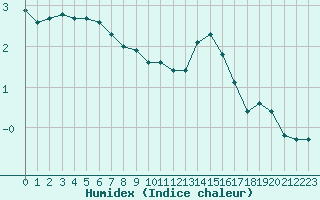 Courbe de l'humidex pour Hohrod (68)