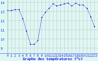 Courbe de tempratures pour Aytr-Plage (17)