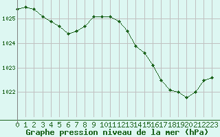 Courbe de la pression atmosphrique pour Montauban (82)