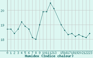 Courbe de l'humidex pour Cap Corse (2B)