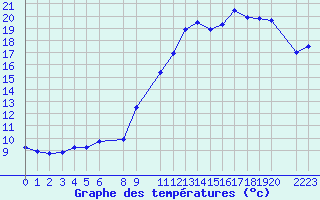 Courbe de tempratures pour Saint-Martin-du-Bec (76)