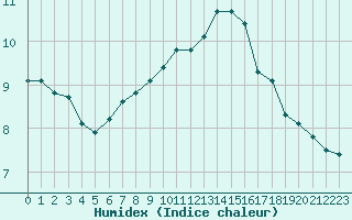 Courbe de l'humidex pour Sanary-sur-Mer (83)