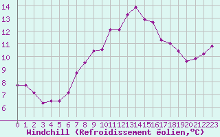 Courbe du refroidissement olien pour Six-Fours (83)