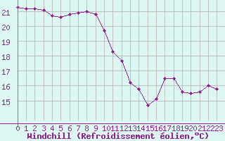 Courbe du refroidissement olien pour Cap Ferret (33)