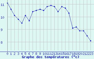 Courbe de tempratures pour Landivisiau (29)