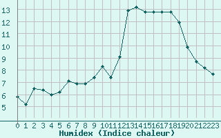 Courbe de l'humidex pour Nonaville (16)